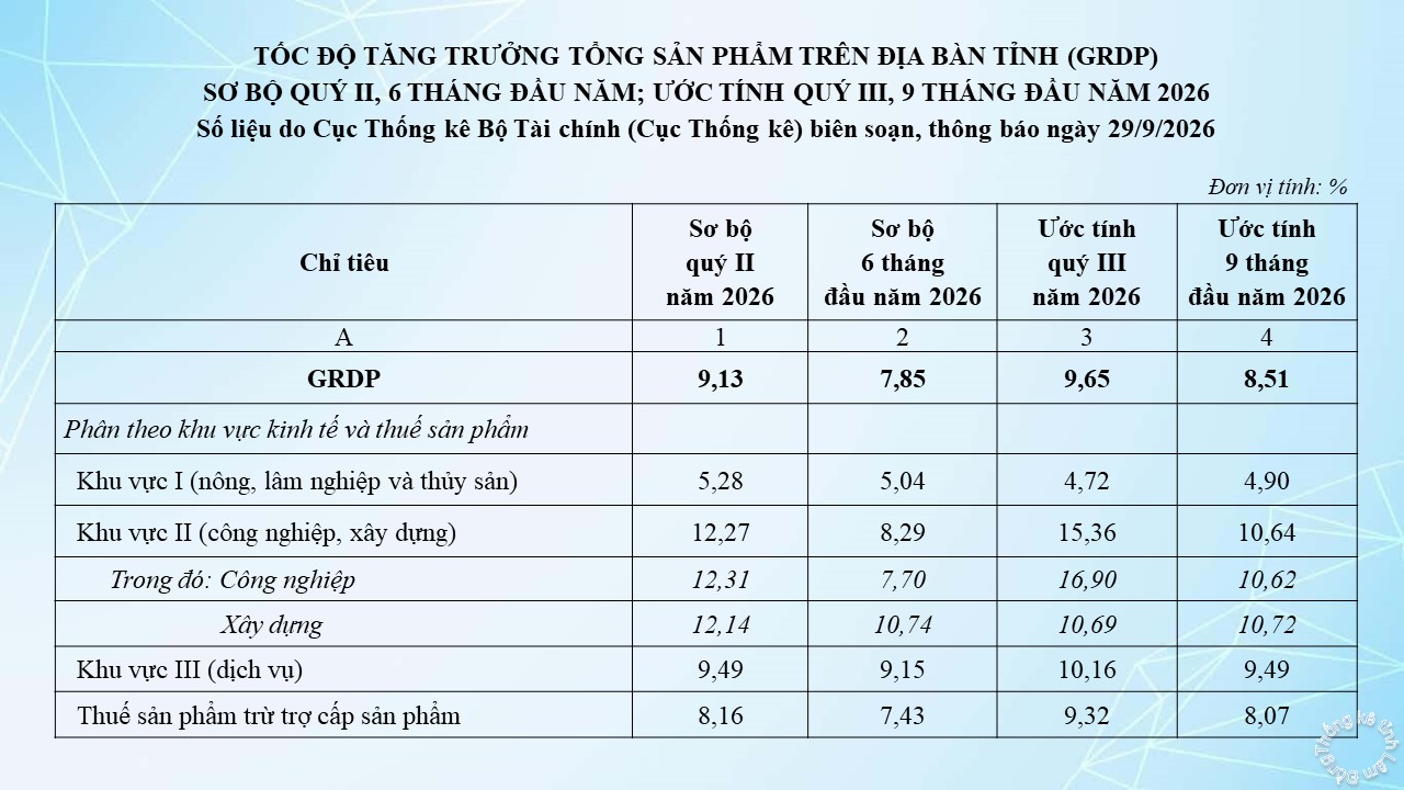 Số liệu GRDP sơ bộ quý II, 6 tháng đầu năm, ước tính quý III, 9 tháng năm 2026